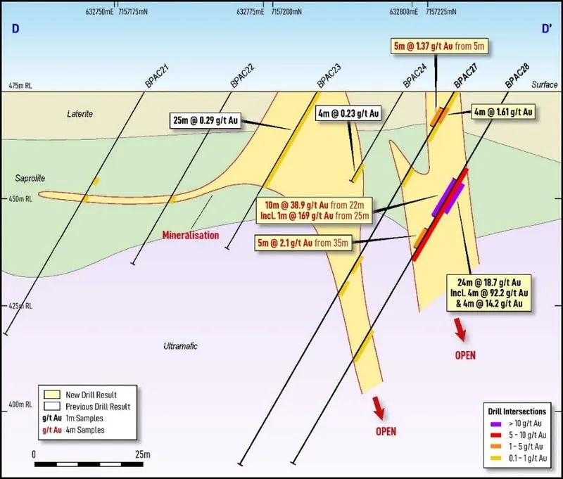 Beatty Park Sth interpreted cross-section showing shallow, high-grade drill intercepts
