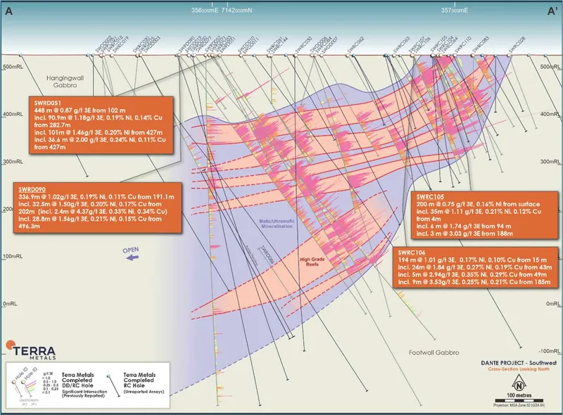 Cross section A-A' (looking north) through the northern end of Southwest, showing the thick mineralised package and stacked high-grade reefs (SWRD090: 336.9 m…