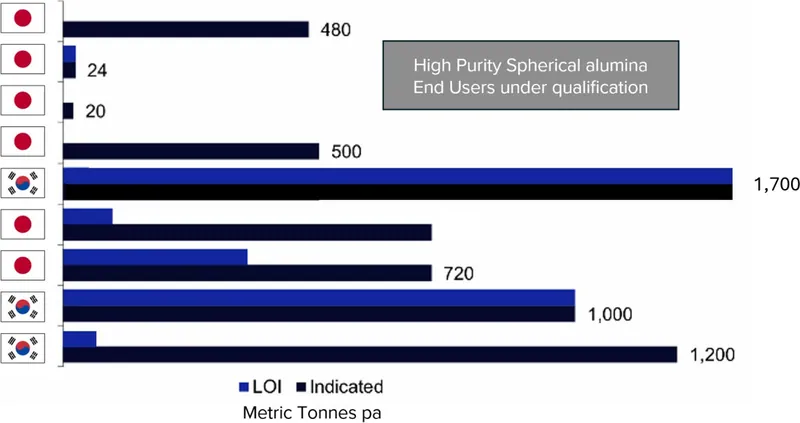 Summary of end-user engagement for high purity alumina spherical fillers in South Korea and Japan