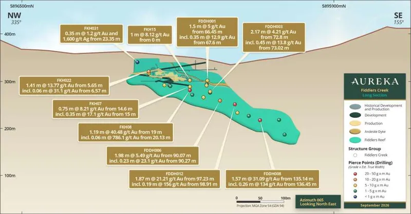 Long Section view of Fiddlers Creek Project with legacy drill intercepts Source: ASX Announcement, 30 September 2026, “Drilling Commences at Fiddlers Creek”