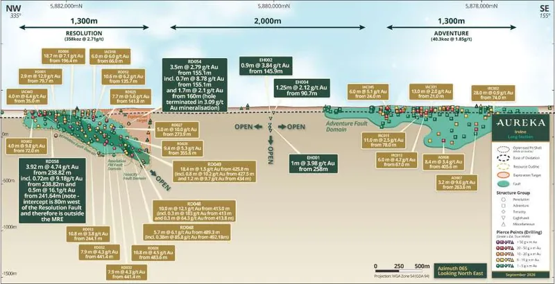 Targeted drill testing within the under-explored 2km gap between the Resolution and Adventure lodes – Irvine long section with current drilling and intercepts…