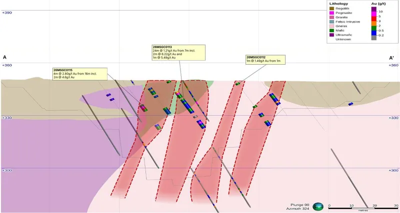 Cross section A–A’ showing significant intercepts in holes 26MSGC0112, 26MSGC0113 and 26MSGC0115