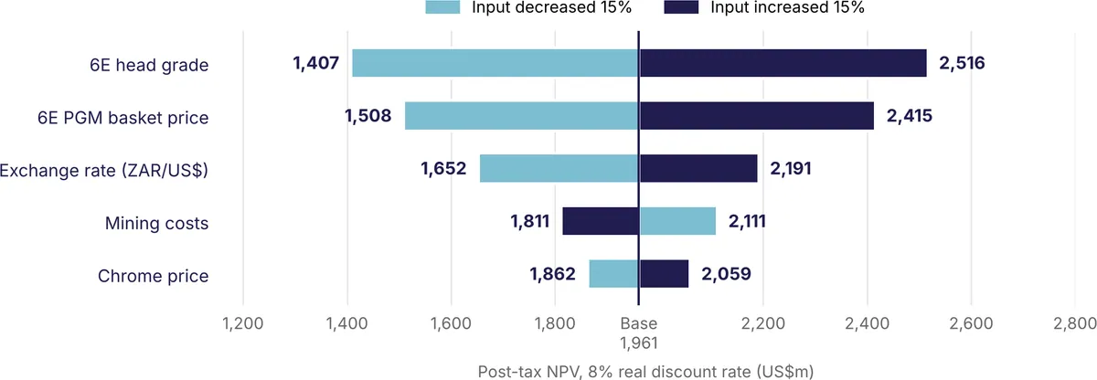 Sensitivity of post-tax NPV (US$m, 8% real discount rate) to ±15% changes in key inputs, holding all other inputs constant. A higher ZAR/US$ rate represents a…