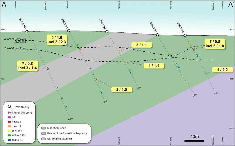 Cross section A to A’ (looking north) of the Dulcie Central corridor on M77/599, showing significant gold intercepts (interval in metres / grade in g/t Au) ove…