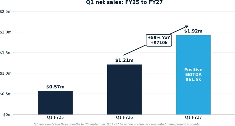 In a major milestone and based on preliminary accounts, OMG generated Q1 FY27 net sales of approximately $1.92 million, representing an increase of 59%, or ~$7…