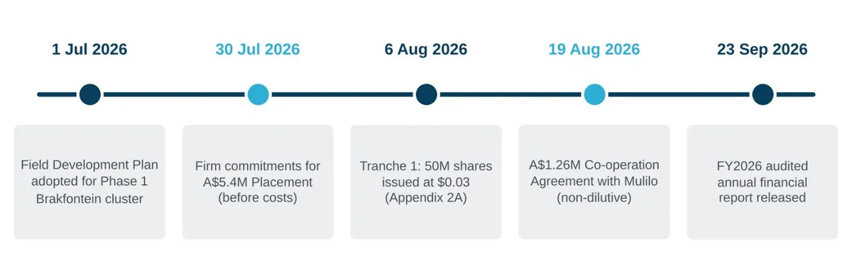 Key milestones achieved during the quarter are summarised in Figure 2