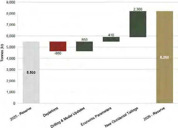 Change in Group Ore Reserve tonnage relative to 30 June 2025