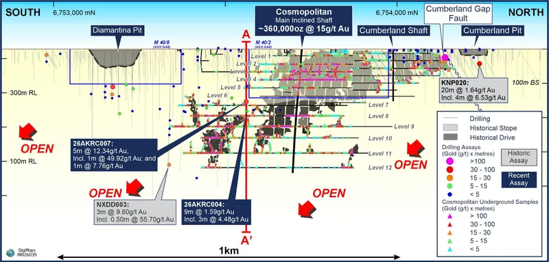 3m @ 4.48g/t Au from 193m; and