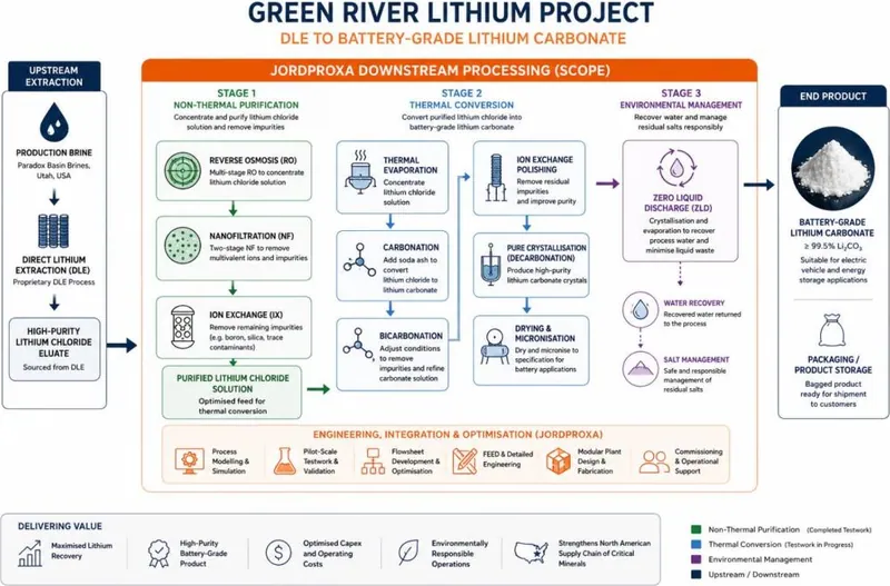 JordProxa downstream processing scope for Green River, from DLE eluate to battery-grade lithium carbonate (ASX announcement 31 July 2026)