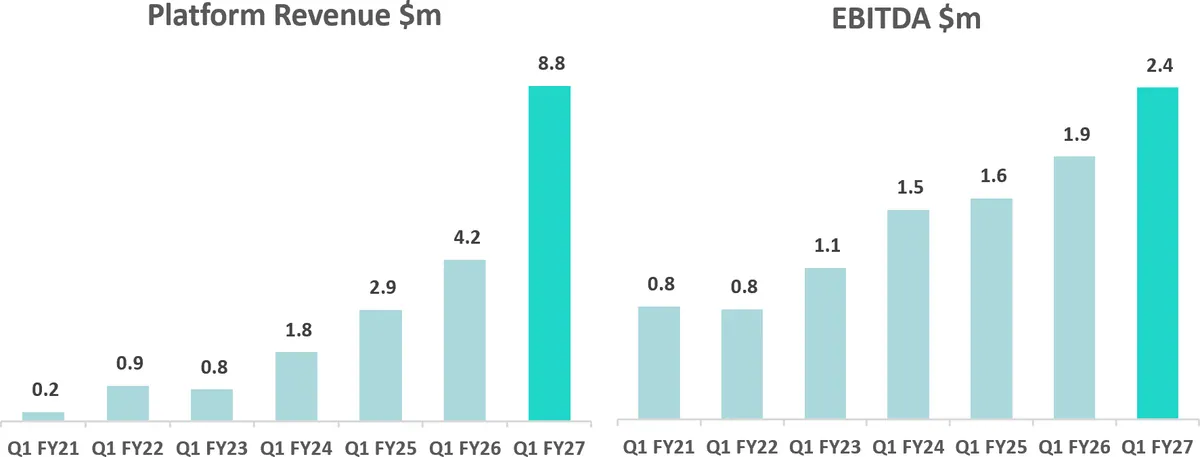 Platform revenue grew 108% on pcp to $8.8m, supported by continued expansion of API-driven integrations and growing adoption of automated data delivery solutio…