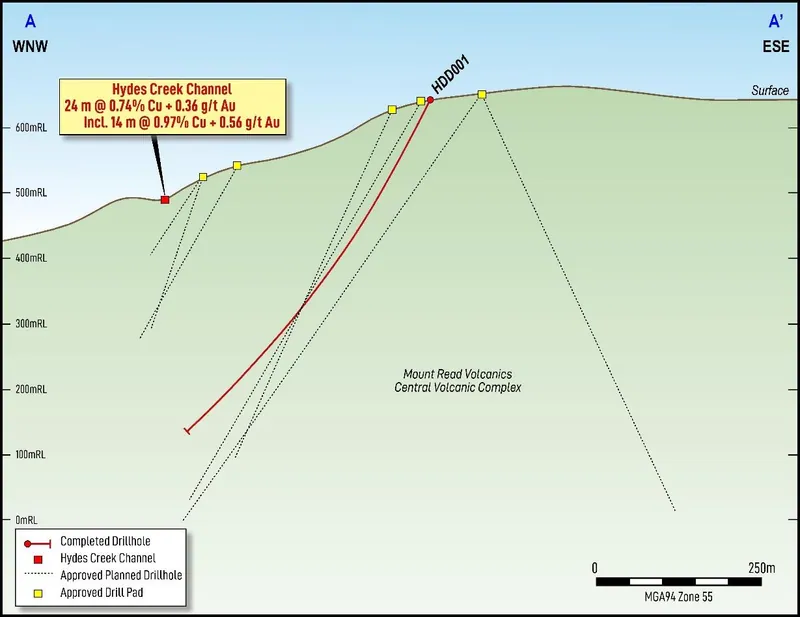Hydes Cross Section illustrating Channel Sample, HDD001 drilling, and upcoming planned and permitted holes