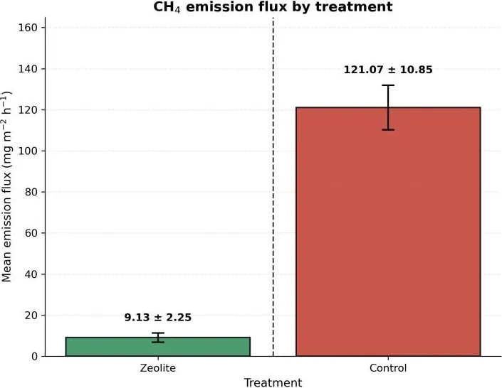Methane Emission Fluxes in ZeoteCH₄® cells compared to Control (no treatment) cells