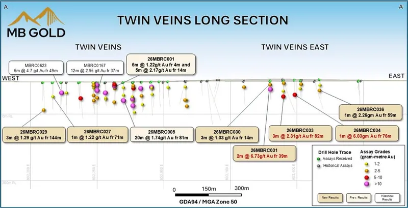 Long Section A - A' with gold intercepts along the 1.5km Twin Veins trend shown. Section trace shown in Figure 1