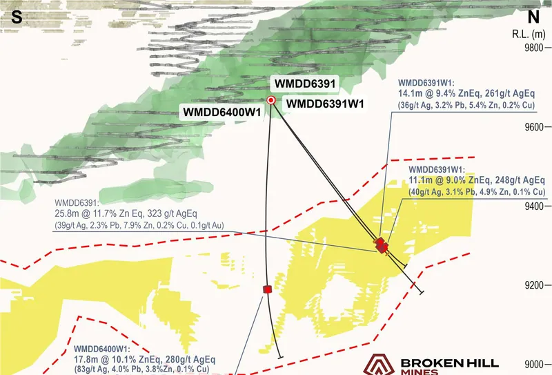 Long section of the Centenary Zone, significant Intercepts reported as 4.0% ZnEq cutoff, 1m interval & 3.0m max internal dilution, 3.5m internal dilution withi…