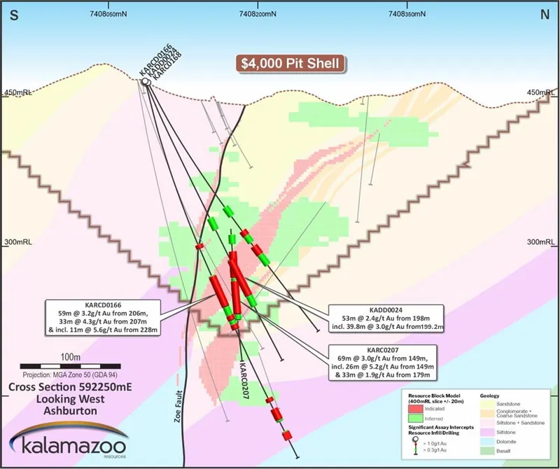 Mt Olympus cross section 592250mE looking west and centred on drill hole KARCD0166, KADD0024 and KARC0207 which have returned broad high-grade mineralised inte…