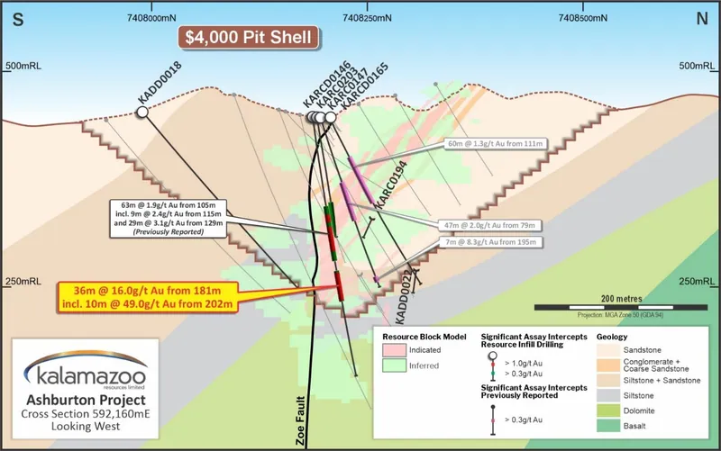 Mt Olympus cross section 592160mE looking west and centred on drill hole KARC0146 section showing drill traces and significant assay intercepts from recent Res…