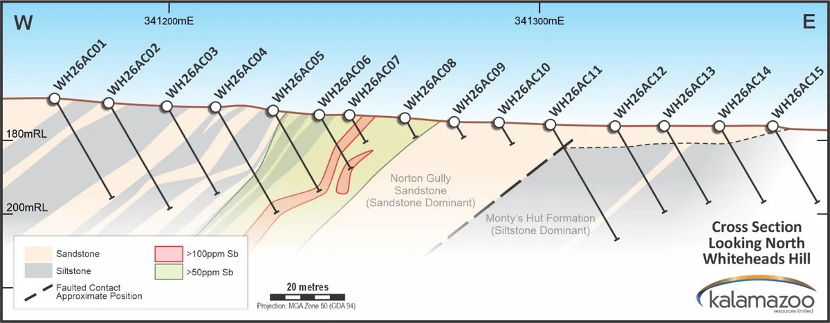 Cross section of aircore drilling traverse looking north with Antimony results on interpreted geology at Whiteheads Hill