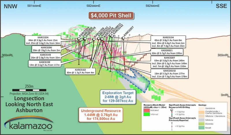 Mt Olympus long section showing drill traces and significant assay intercepts from recent Resource Definition Drilling