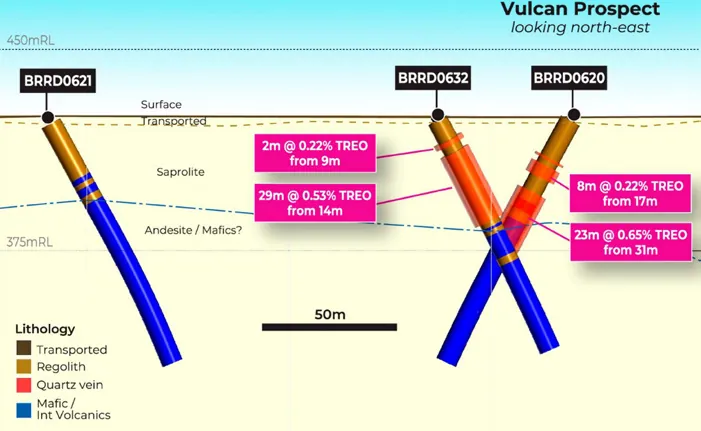 Cross section facing north-east of the Vulcan prospect, identified from the results of the RC Regional Tracks drilling by lithology, with TREO ≥ 0.15% illustra…