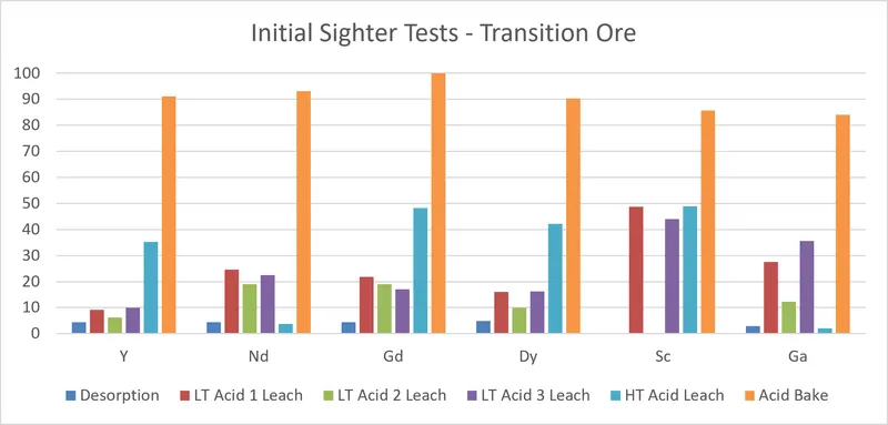 Initial sighter tests, transition ore – extraction (%) by leach route (refer ASX release 31/08/2026)