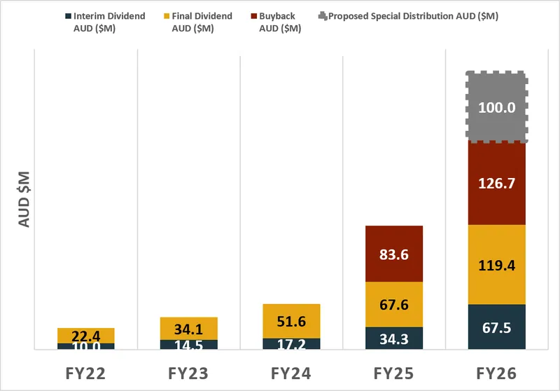 Cumulative distributions TO shareholders