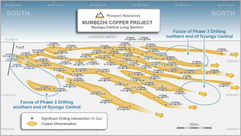Nyungu Central long section (looking west) showing locations of new Phase 3 drill hole intercepts in blue