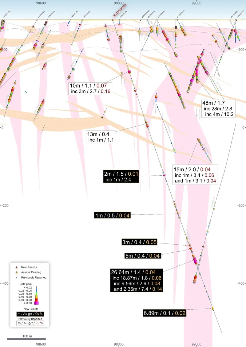 GEO-01 Main Zone deposit 50,075mE (Southwest-Northeast) cross-section: Showing Phase 1 26XMDD0555 drill hole gold-copper intercepts (Assay Batch 5 black boxes)