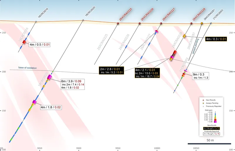 Chicken Ranch deposit 6,075mN (Southwest-Northeast) cross-section: Showing Phase 1 air core drill hole gold-copper intercepts (Assay Batch 5 black boxes)