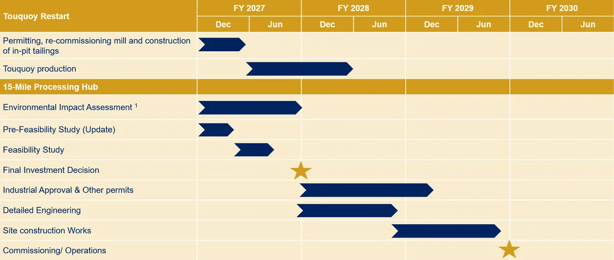 Table 1. Indicative Development Timeline for 15-Mile Processing Hub Project and Touquoy Restart