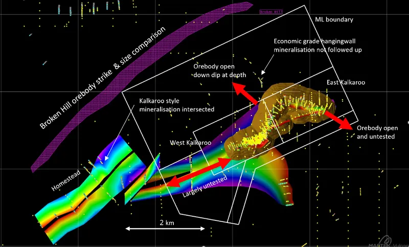 Showing the areas with exploration upside (identified by the red arrows) adjacent to the Kalkaroo orebody (conceptual open pit in brown) and within the ML boun…