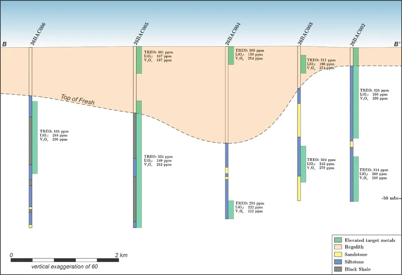 Byro Geological Cross Section B-B’ showing TREO, Li2O & V2O5 distribution