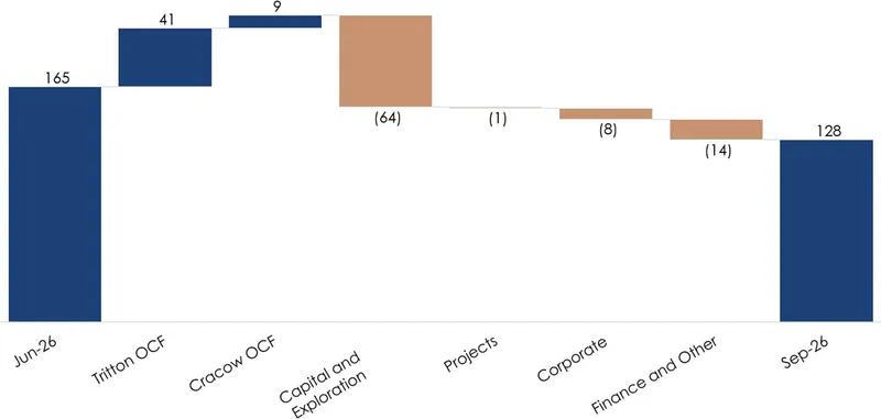 Q1 cash flow ($ million)
