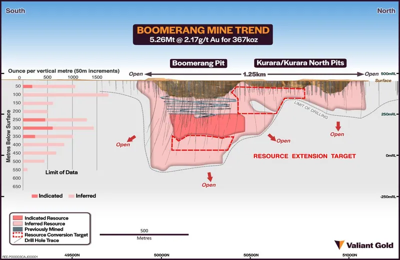 Boomerang gold deposit, Schematic Long Section (facing west) displaying Mineral Resource inventory (MRE)1 with ounce-per-vertical-metre breakdown, previously m…
