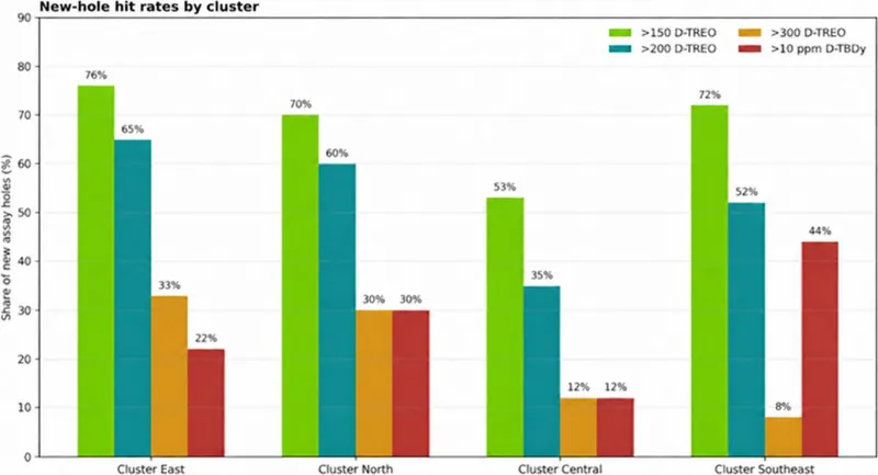 Hit-rate of new assay holes by cluster. Thresholds reflect whether a new-result hole contains at least one original assay interval above the stated D-TREO or D…
