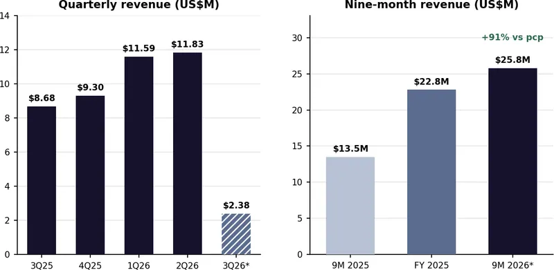 Unaudited quarterly and nine-month revenue. 3Q26 provisional; 9M 2026 derived from H1 2026 plus Q3 2026