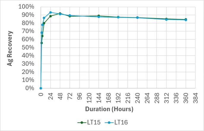LT15 and LT16 Ag recovery kinetics