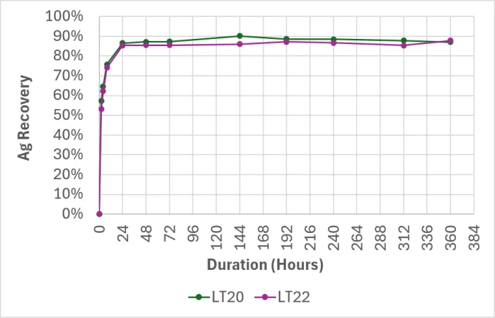 LT20 and LT22 Ag recovery kinetics