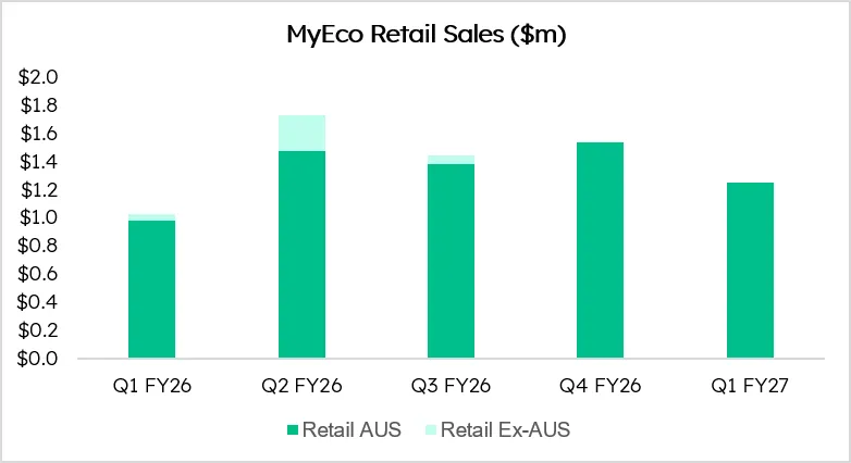 Retail Sales of MyEco® Products