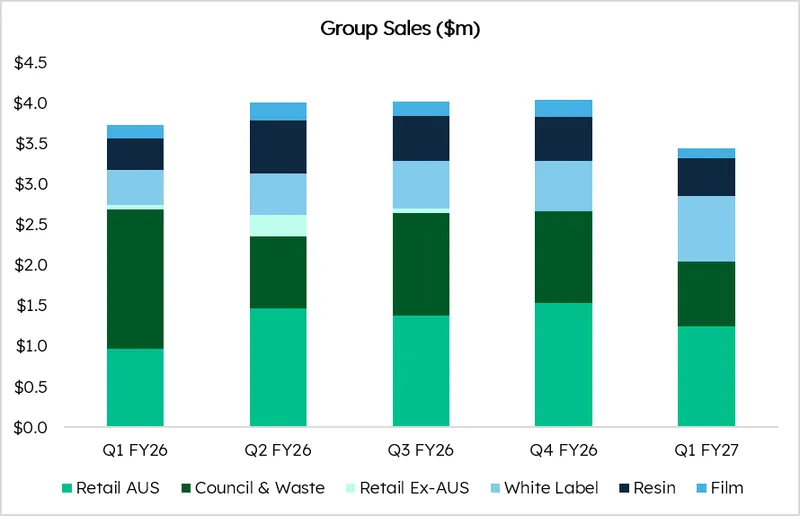 Total sales for Q1 FY27 were $3.4m, down 7.8% on prior corresponding period (PCP) mainly due to large one-off sales to the Ballarat City Council in Q1 FY26 ($0…