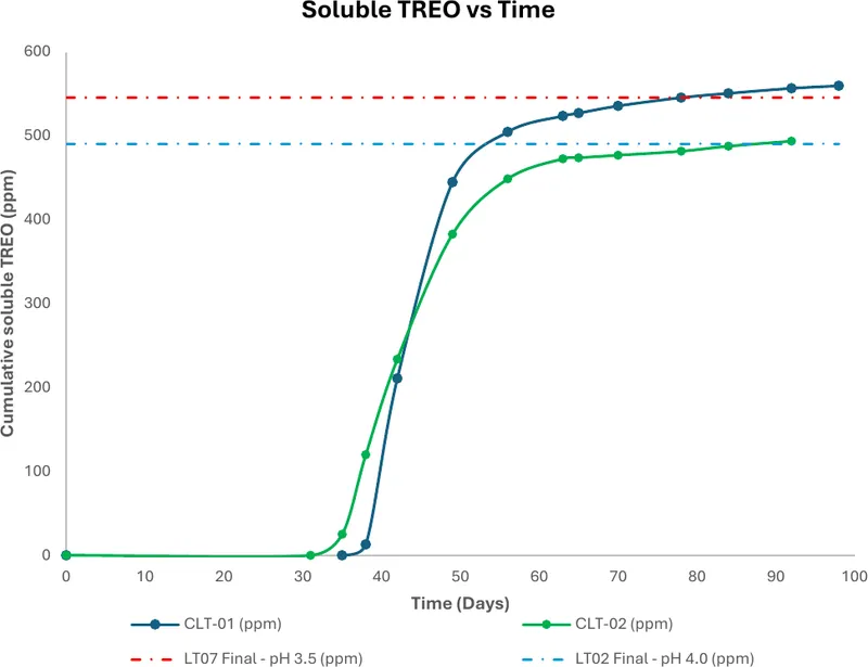 Column leach TREO recovery relative to the LT02 diagnostic benchmark
