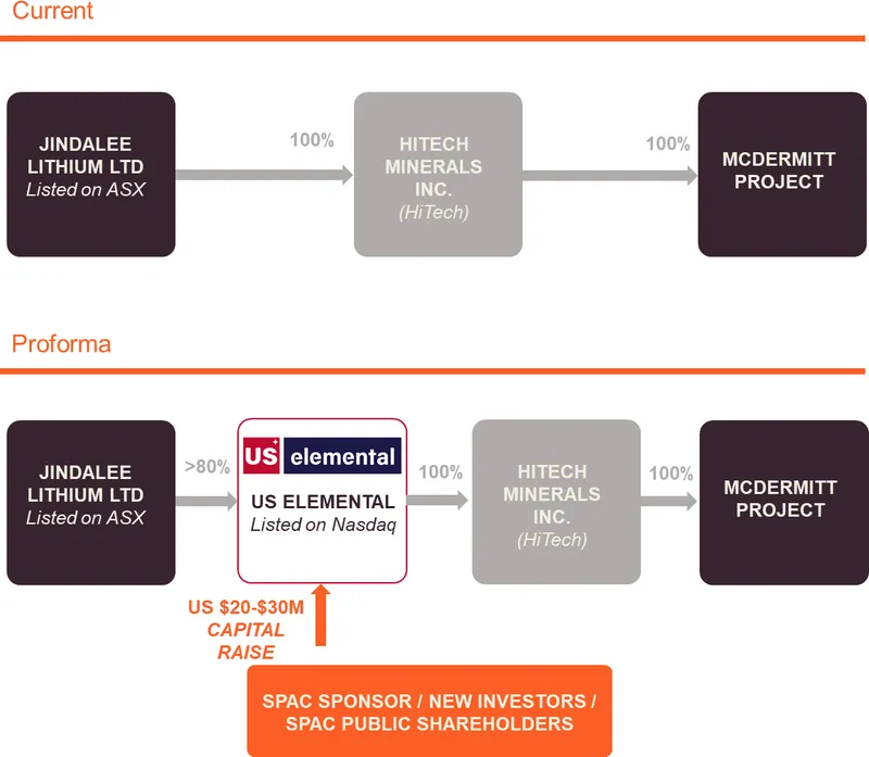 Proposed Change in Corporate Structure35