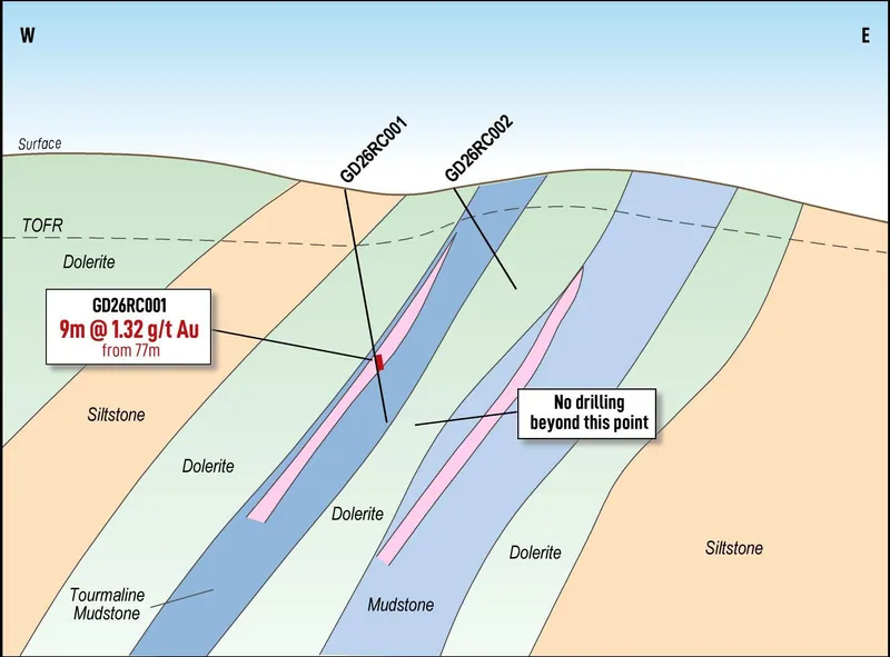 Cross-section B–Bʹ looking north, showing the significant intercept in GD26RC001 and the interpreted hanging-wall and footwall mineralised lenses