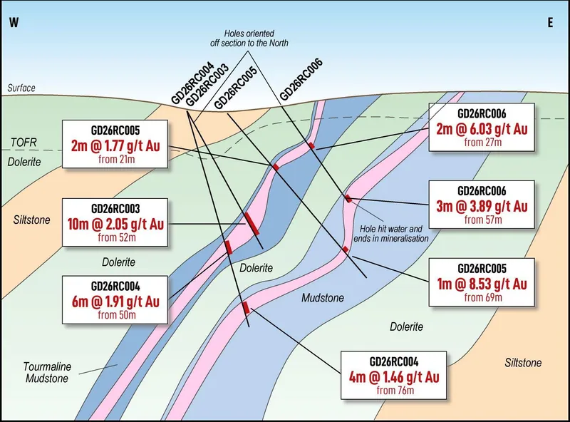 Cross-section A–Aʹ looking north, showing significant drill intercepts and two interpreted mineralised lenses within each mudstone unit