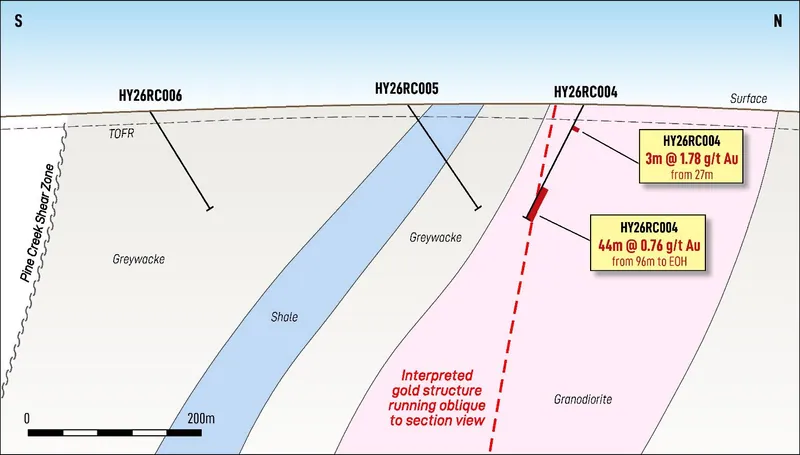 Cross-section looking west at HY26RC004 showing the wide gold intercept. Note the hole ended in mineralisation.